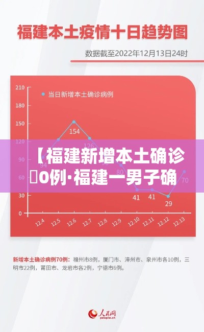 【福建新增本土确诊無0例·福建一男子确诊癌症】
