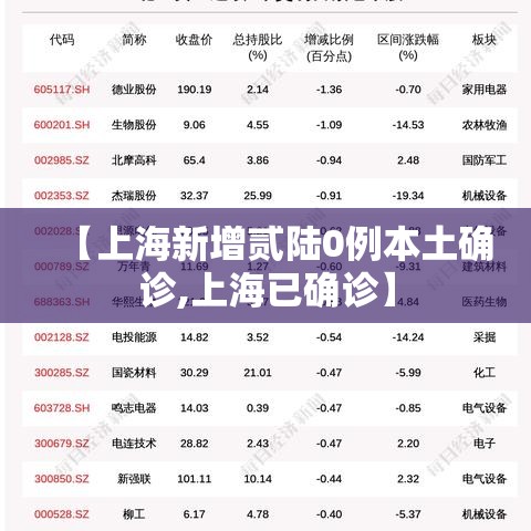 【上海新增贰陆0例本土确诊,上海已确诊】 【上海新增贰陆0例本土确诊,上海已确诊】