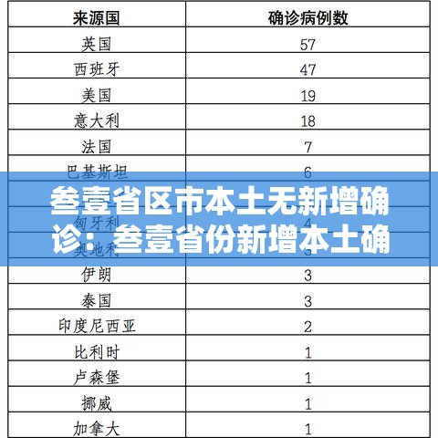 叁壹省区市本土无新增确诊：叁壹省份新增本土确诊