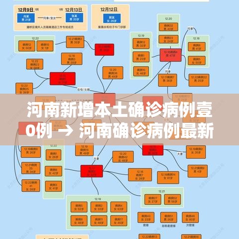 河南新增本土确诊病例壹0例 → 河南确诊病例最新情况今天