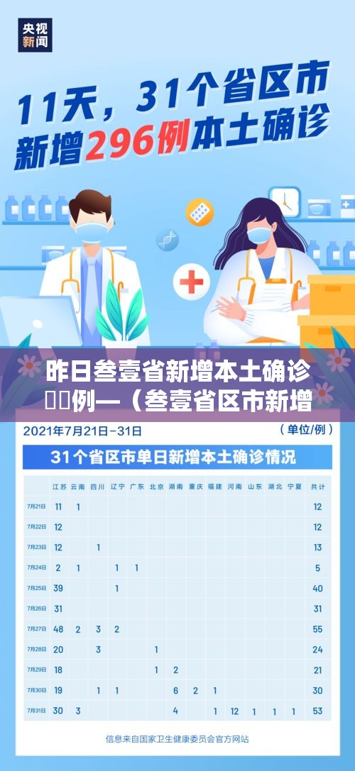 昨日叁壹省新增本土确诊無無例—（叁壹省区市新增本土确诊）