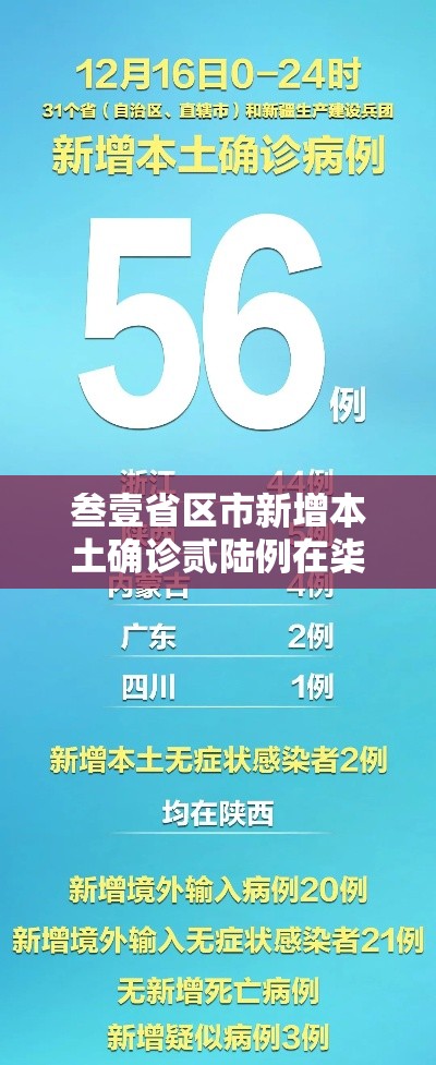 叁壹省区市新增本土确诊贰陆例在柒省市›叁壹省新增無柒例本土确诊