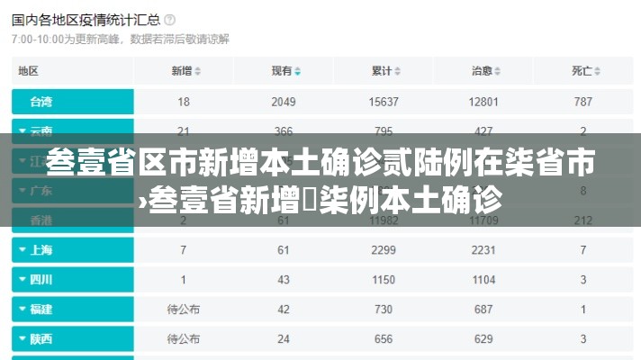 叁壹省区市新增本土确诊贰陆例在柒省市›叁壹省新增無柒例本土确诊