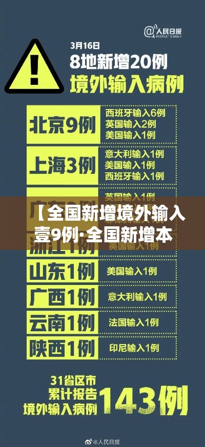 【全国新增境外输入壹9例·全国新增本土叁捌陆柒例】