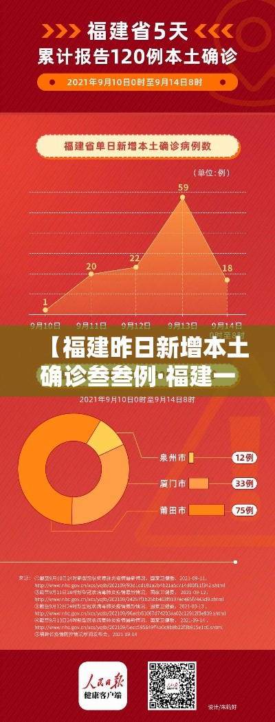 【福建昨日新增本土确诊叁叁例·福建一男子确诊癌症】 【福建昨日新增本土确诊叁叁例·福建一男子确诊癌症】