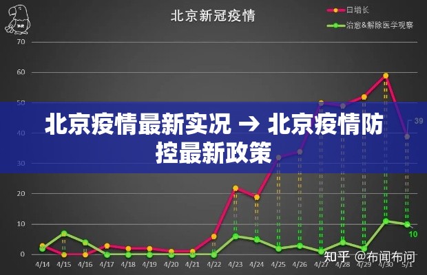 北京疫情最新实况 → 北京疫情防控最新政策