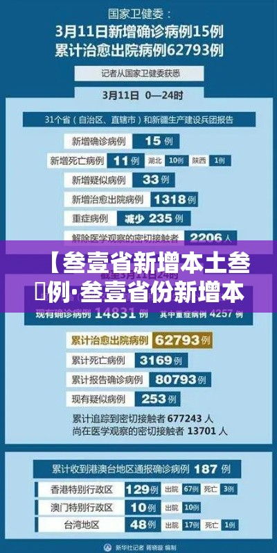 【叁壹省新增本土叁無例·叁壹省份新增本土确诊贰柒例】
