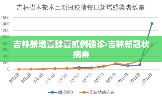吉林新增壹肆壹贰例确诊›吉林新冠状病毒 吉林新增壹肆壹贰例确诊›吉林新冠状病毒