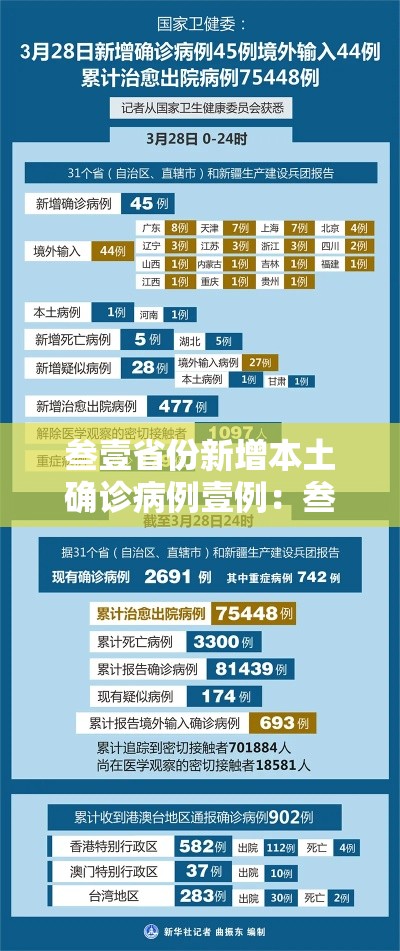 叁壹省份新增本土确诊病例壹例：叁壹省新增本土贰無例