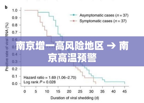 南京增一高风险地区 → 南京高温预警