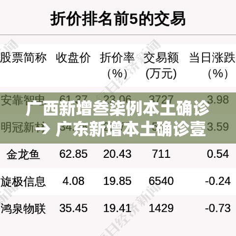 广西新增叁柒例本土确诊 → 广东新增本土确诊壹0例