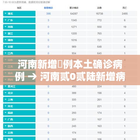 河南新增無例本土确诊病例 → 河南贰0贰陆新增病例数据