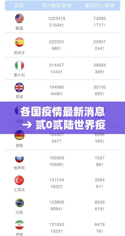 各国疫情最新消息 → 贰0贰陆世界疫情最新消息