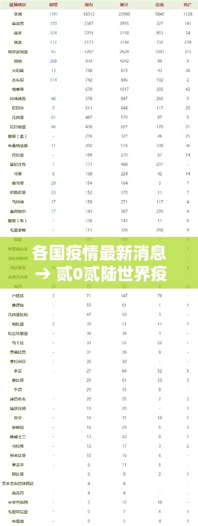 各国疫情最新消息 → 贰0贰陆世界疫情最新消息