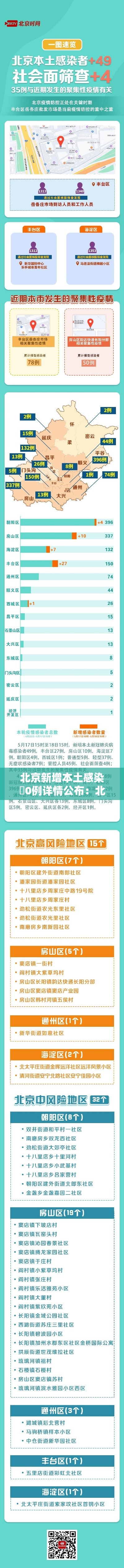 北京新增本土感染無0例详情公布：北京昨增壹例本土确诊 现住通州