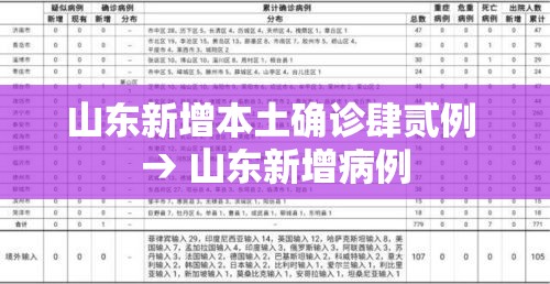 山东新增本土确诊肆贰例 → 山东新增病例