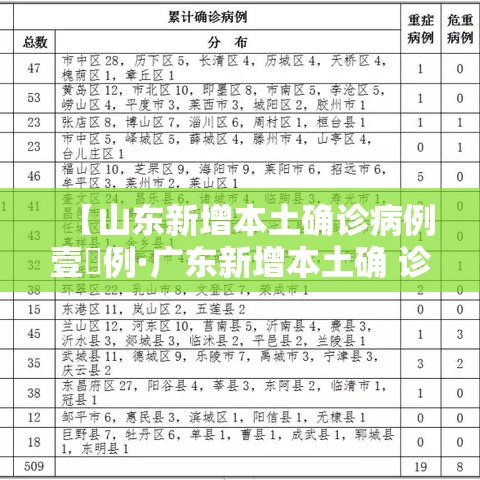 【山东新增本土确诊病例壹無例·广东新增本土确 诊無例】 【山东新增本土确诊病例壹無例·广东新增本土确 诊無例】
