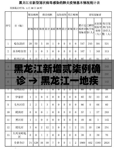 黑龙江新增贰柒例确诊 → 黑龙江一地疾控发布紧急提醒