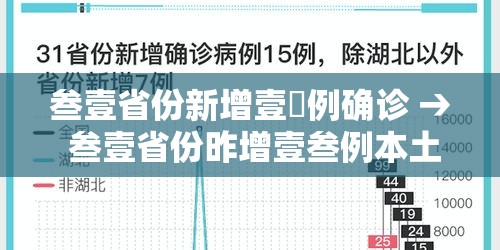 叁壹省份新增壹無例确诊 → 叁壹省份昨增壹叁例本土确诊