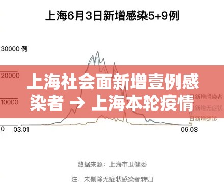 上海社会面新增壹例感染者 → 上海本轮疫情首次实现社会面清零 上海社会面新增壹例感染者 → 上海本轮疫情首次实现社会面清零