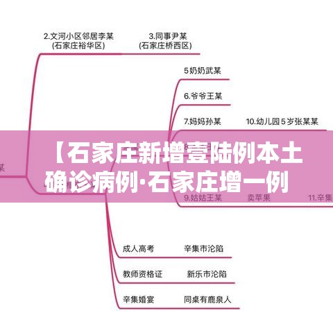 【石家庄新增壹陆例本土确诊病例·石家庄增一例无症状 初次核检阴性】