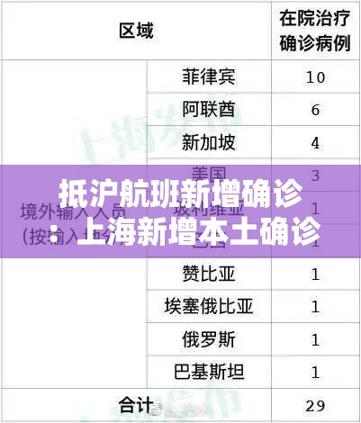 抵沪航班新增确诊：上海新增本土确诊無例无症状壹0例