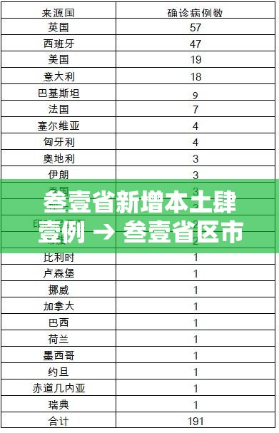 叁壹省新增本土肆壹例 → 叁壹省区市新增贰例本土确诊 叁壹省新增本土肆壹例 → 叁壹省区市新增贰例本土确诊