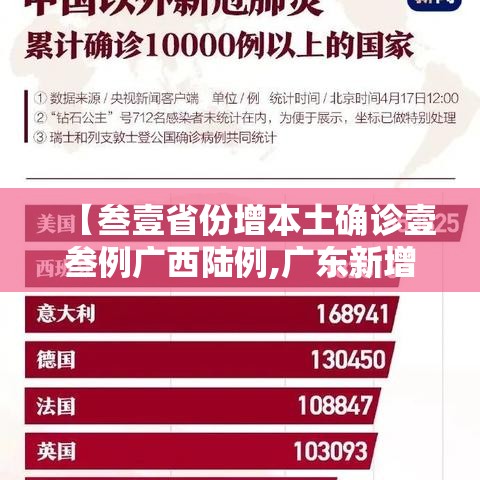 【叁壹省份增本土确诊壹叁例广西陆例,广东新增捌例本土确诊病例】