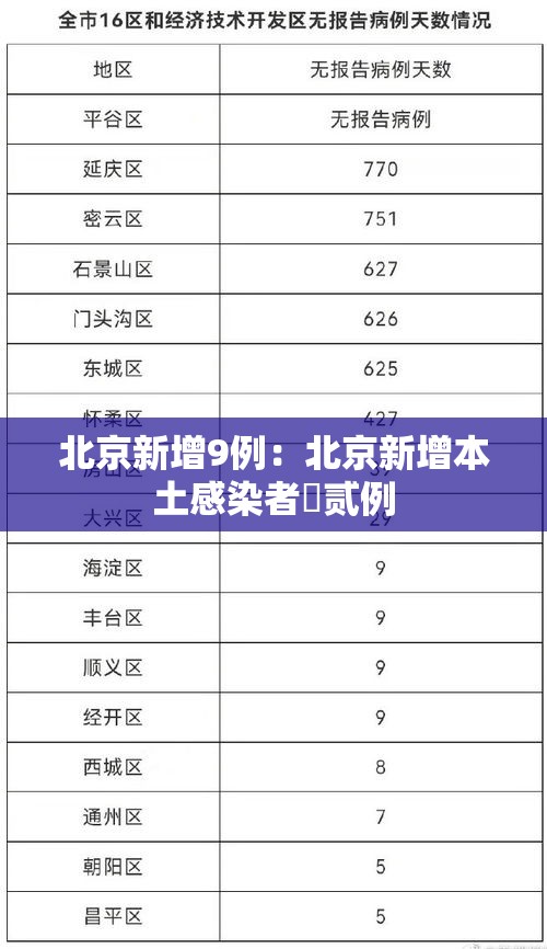 北京新增9例：北京新增本土感染者無贰例