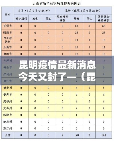 昆明疫情最新消息今天又封了—（昆明疫情最新消息今天又封了吗）