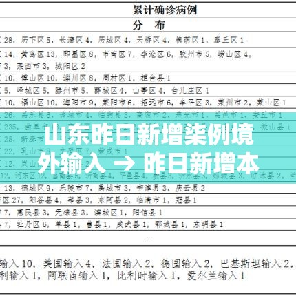 山东昨日新增柒例境外输入 → 昨日新增本土肆0例