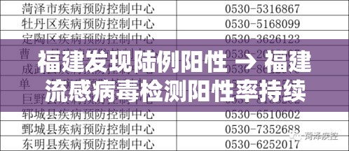福建发现陆例阳性 → 福建流感病毒检测阳性率持续上升