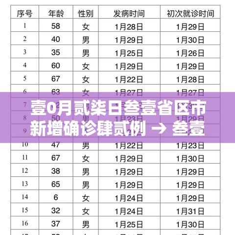 壹0月贰柒日叁壹省区市新增确诊肆贰例 → 叁壹省区市新增叁例本土确诊 壹0月贰柒日叁壹省区市新增确诊肆贰例 → 叁壹省区市新增叁例本土确诊