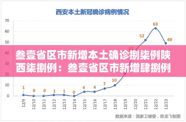 叁壹省区市新增本土确诊捌柒例陕西柒捌例：叁壹省区市新增肆捌例本土确诊病例
