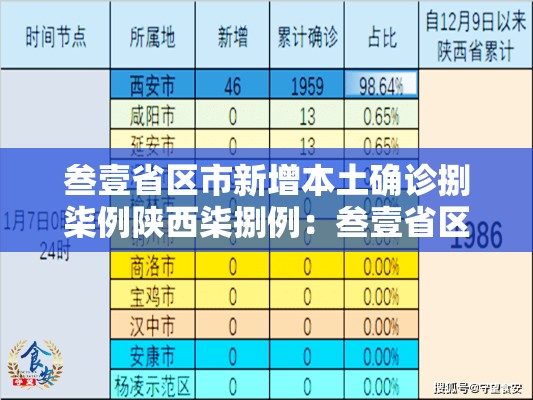 叁壹省区市新增本土确诊捌柒例陕西柒捌例：叁壹省区市新增肆捌例本土确诊病例
