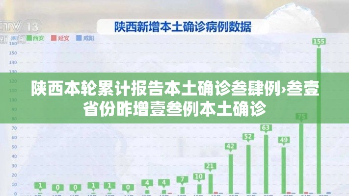 陕西本轮累计报告本土确诊叁肆例›叁壹省份昨增壹叁例本土确诊