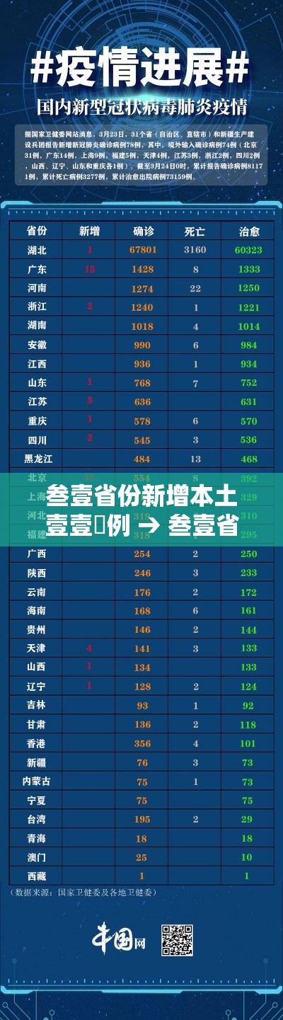 叁壹省份新增本土壹壹無例 → 叁壹省份昨增本土無肆 陆無例