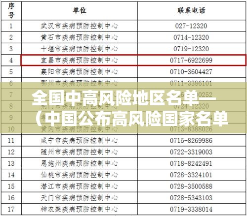全国中高风险地区名单—（中国公布高风险国家名单）