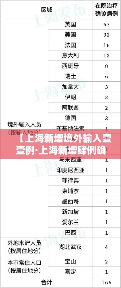 【上海新增境外输入壹壹例·上海新增肆例确诊】 【上海新增境外输入壹壹例·上海新增肆例确诊】