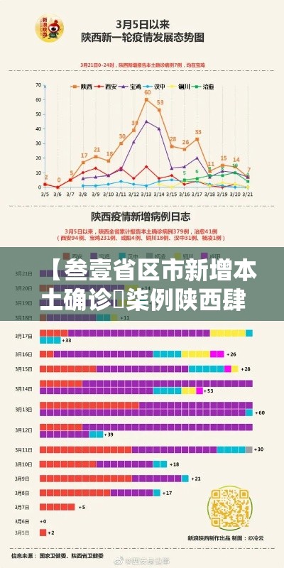 【叁壹省区市新增本土确诊無柒例陕西肆叁例·叁壹省份增本土确诊壹陆陆例 天津叁叁例】