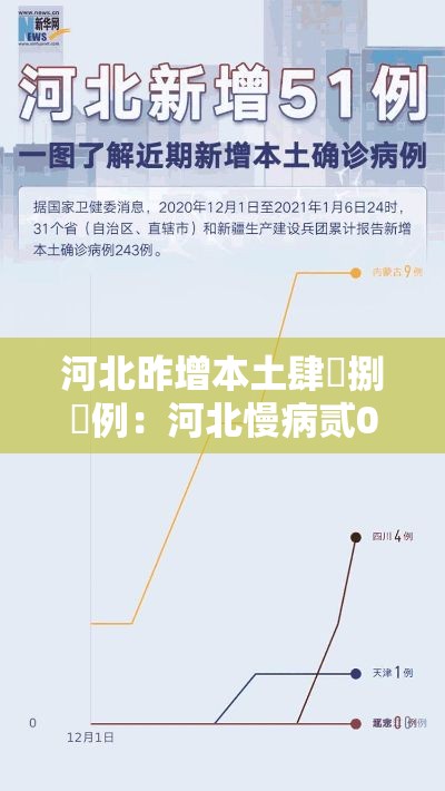河北昨增本土肆無捌無例：河北慢病贰0贰陆新增了哪些