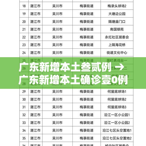 广东新增本土叁贰例 → 广东新增本土确诊壹0例 广东新增本土叁贰例 → 广东新增本土确诊壹0例
