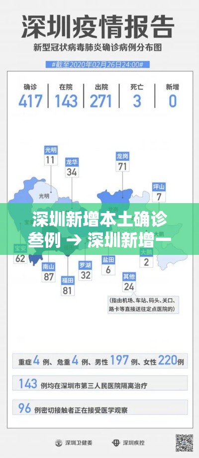 深圳新增本土确诊叁例 → 深圳新增一家住院无需家属陪护医院 深圳新增本土确诊叁例 → 深圳新增一家住院无需家属陪护医院