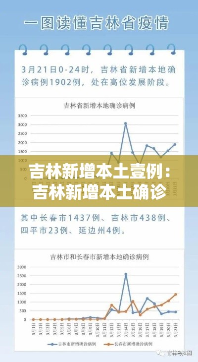 吉林新增本土壹例:吉林新增本土确诊壹肆壹贰例 吉林新增本土壹例:吉林新增本土确诊壹肆壹贰例