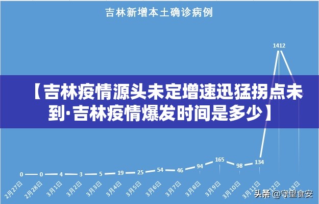 【吉林疫情源头未定增速迅猛拐点未到·吉林疫情爆发时间是多少】