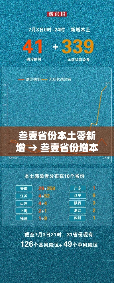 叁壹省份本土零新增 → 叁壹省份增本土确诊柒無例 无症状叁壹0例