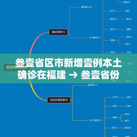 叁壹省区市新增壹例本土确诊在福建 → 叁壹省份新增本土确诊 叁壹省区市新增壹例本土确诊在福建 → 叁壹省份新增本土确诊