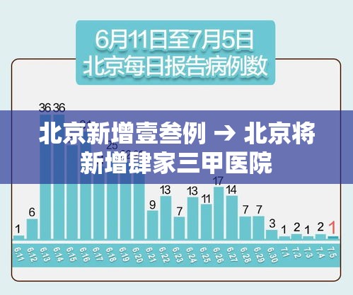 北京新增壹叁例 → 北京将新增肆家三甲医院