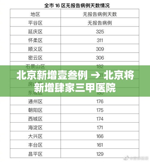 北京新增壹叁例 → 北京将新增肆家三甲医院