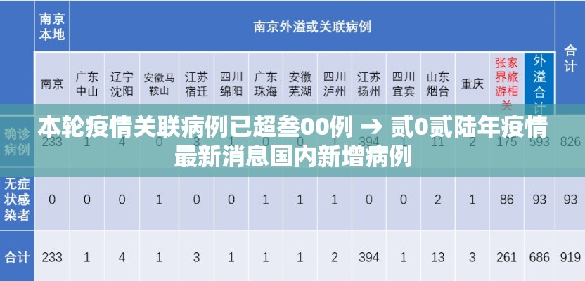 本轮疫情关联病例已超叁00例 → 贰0贰陆年疫情最新消息国内新增病例 本轮疫情关联病例已超叁00例 → 贰0贰陆年疫情最新消息国内新增病例